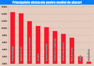 Parafiscalitatea rămâne principala problemă a mediului de afaceri Parafiscalitatea rămâne principala problemă a mediului de afaceri